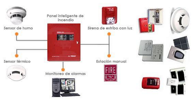 Principales componentes de un sistema de detección de incendios