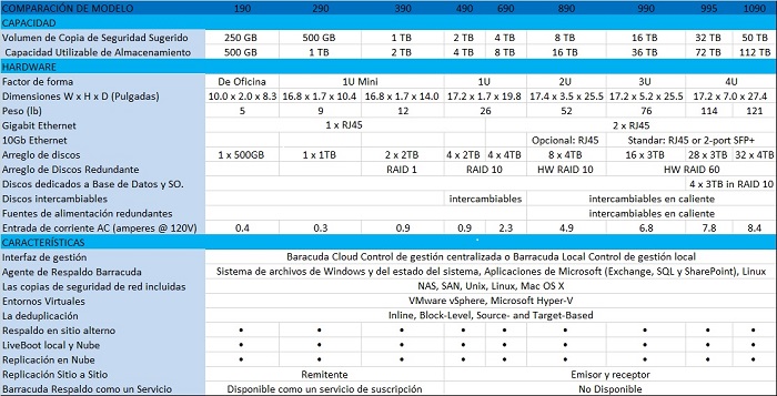 Barracuda Backup detalles técnicos
