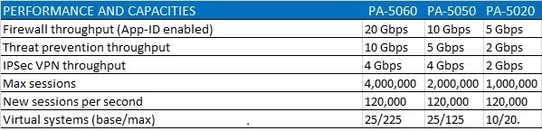 Technical features of Palo Alto’s 5000 series Firewall