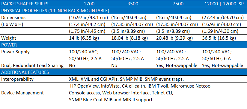 Technical features of the BlueCoat PacketShaper 7500