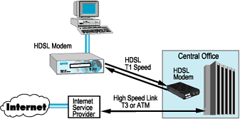 this is how the HDSL system Works graphically