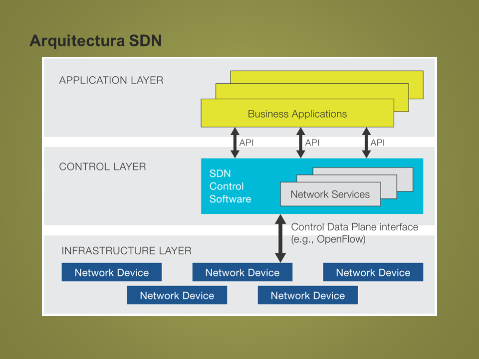 Architecture in SDN systems
