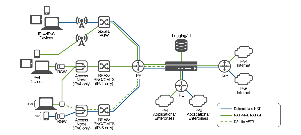 BIG-IP CGNAT perfect compatibility for IPv4 and IPv6 networks.