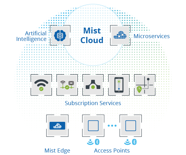 Mist Wireless LAN from Juniper