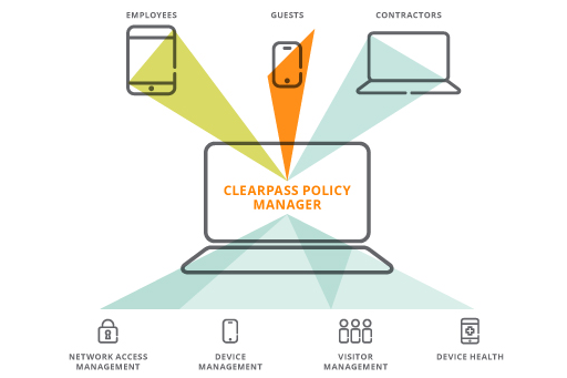 Aruba ClearPass. Network surveillance. Access control