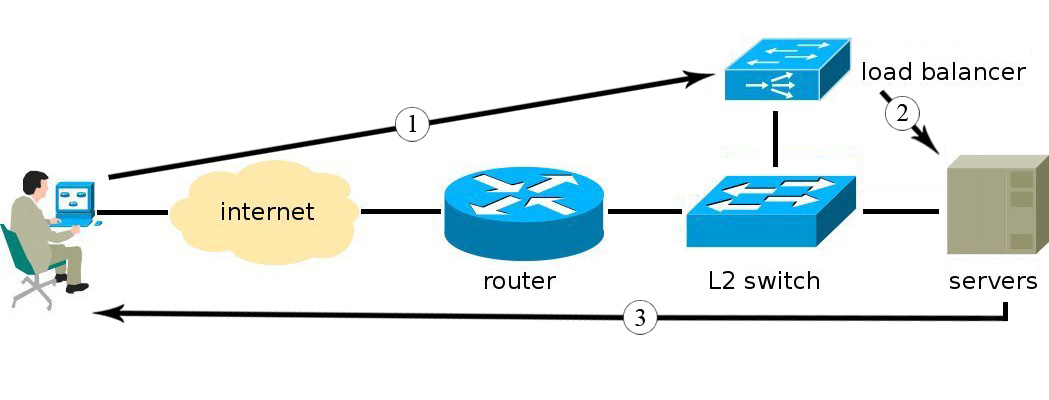 Radware Alteon Load Balancer. Network Load Balancer