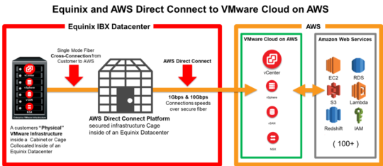 Servicio cloud distribuido VMware Cloud en Equinix Metal.